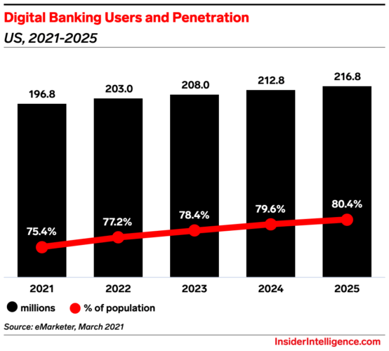 Digital Transformation In Financial Services in 2025 | MindK