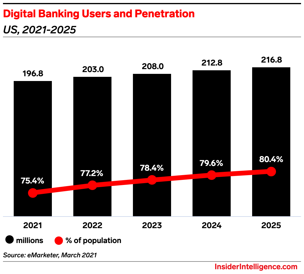 Digital banking users