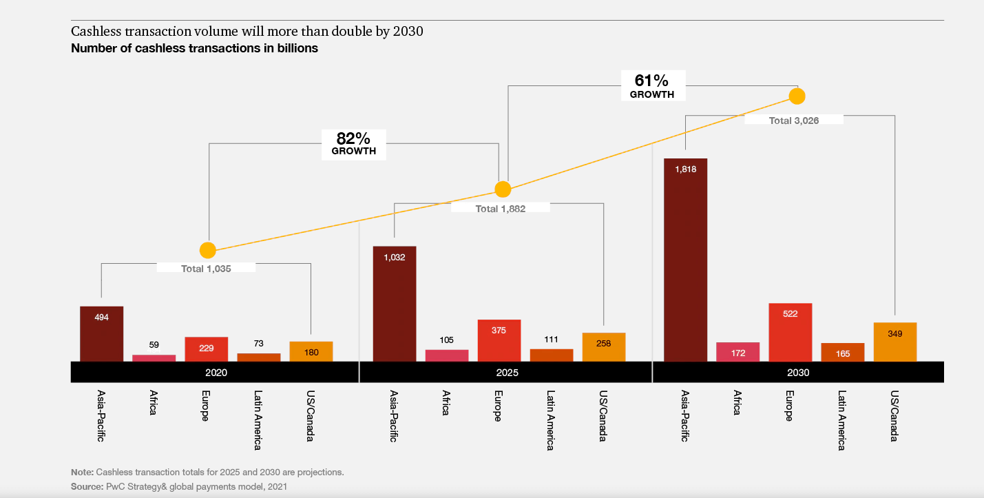 cashless payment volumes