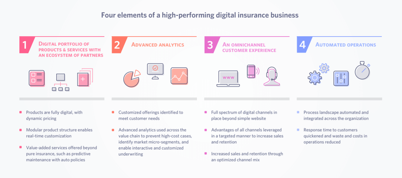 Digital disruption in insurance