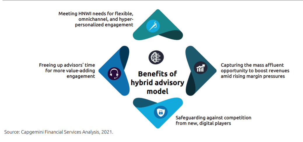 Hybrid advisory model
