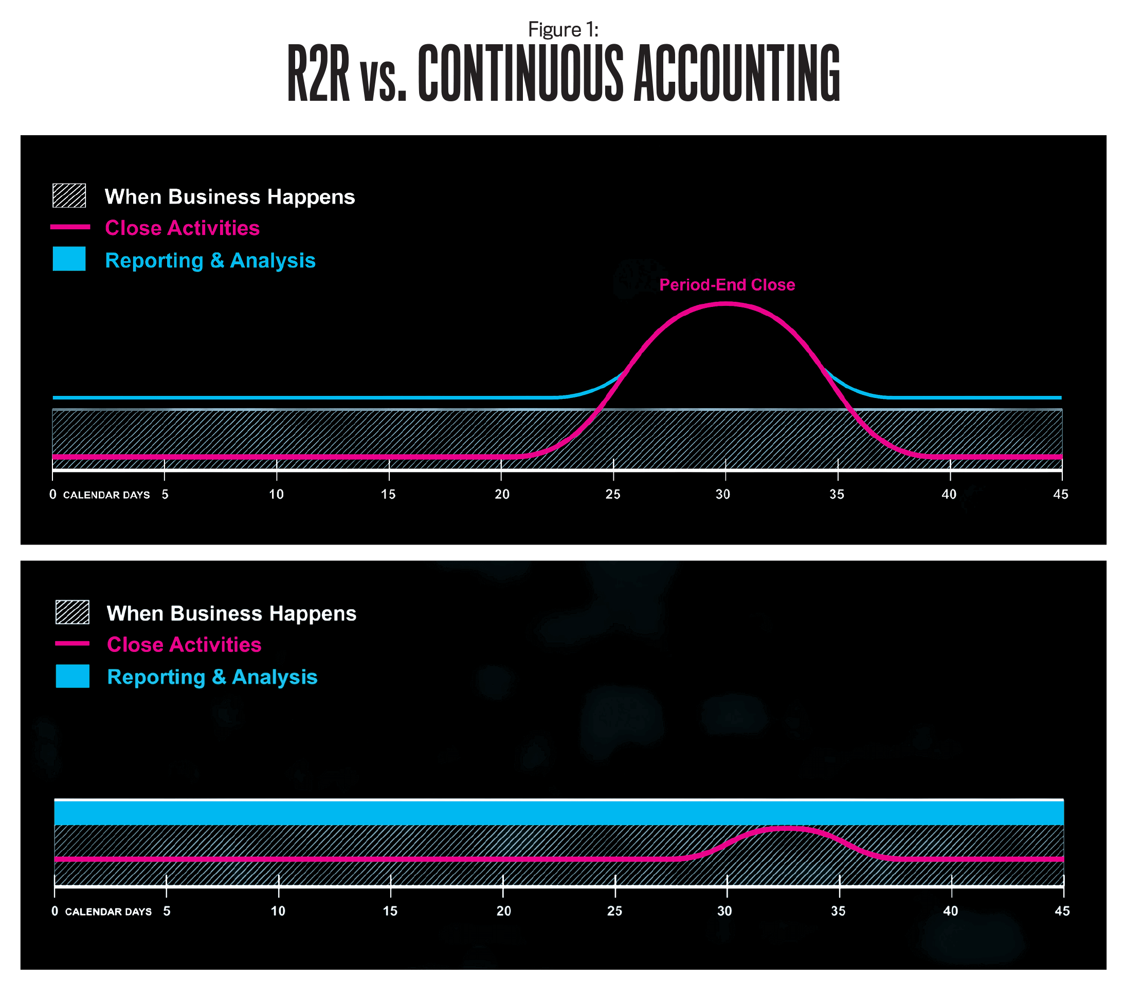 continuous accounting