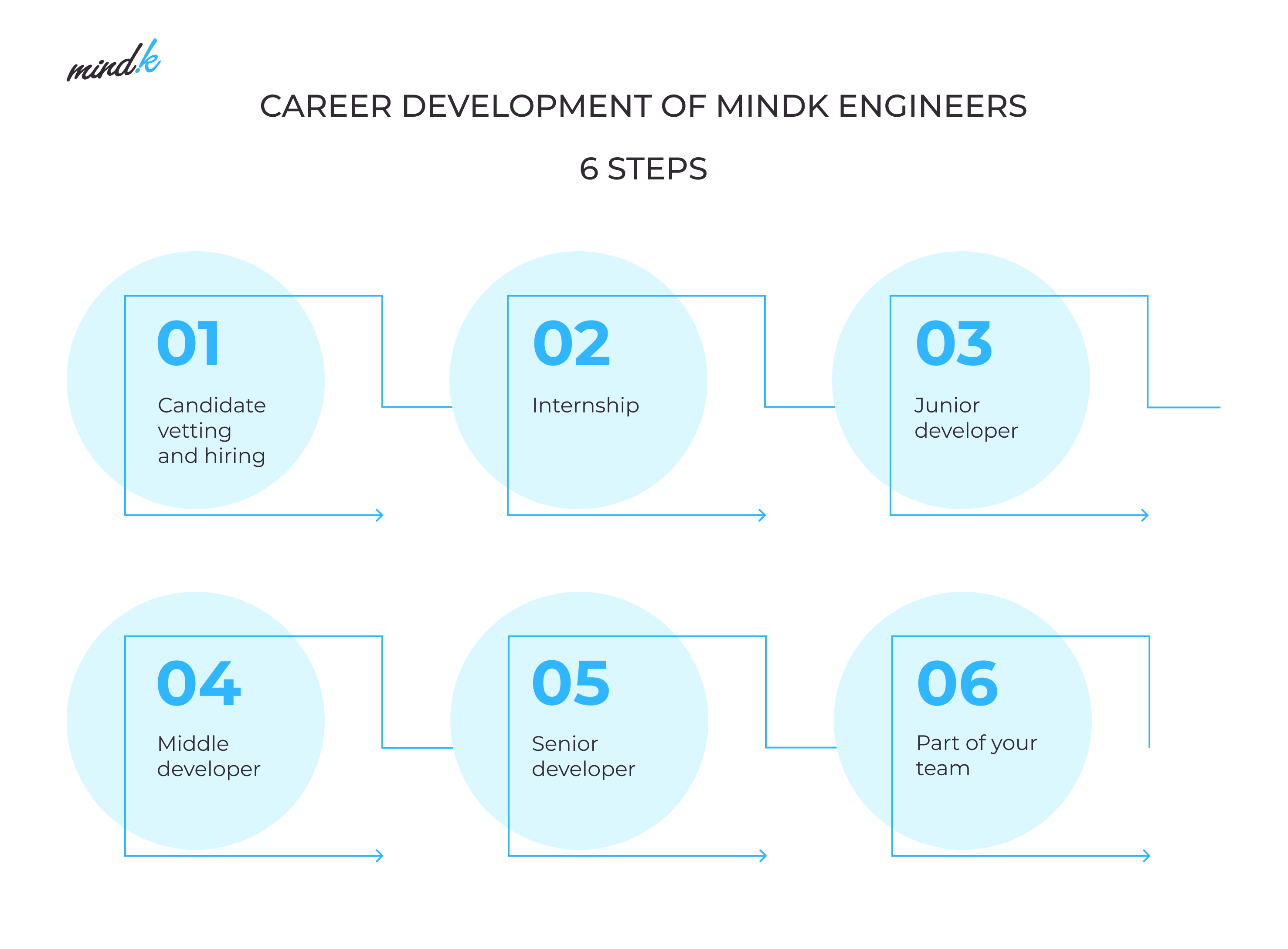 IT Staff Augmentation: Solution to Tech Talent Shortage? | MindK