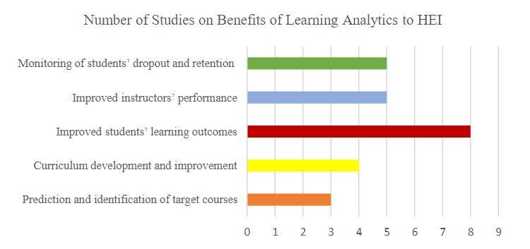 Learning analytics