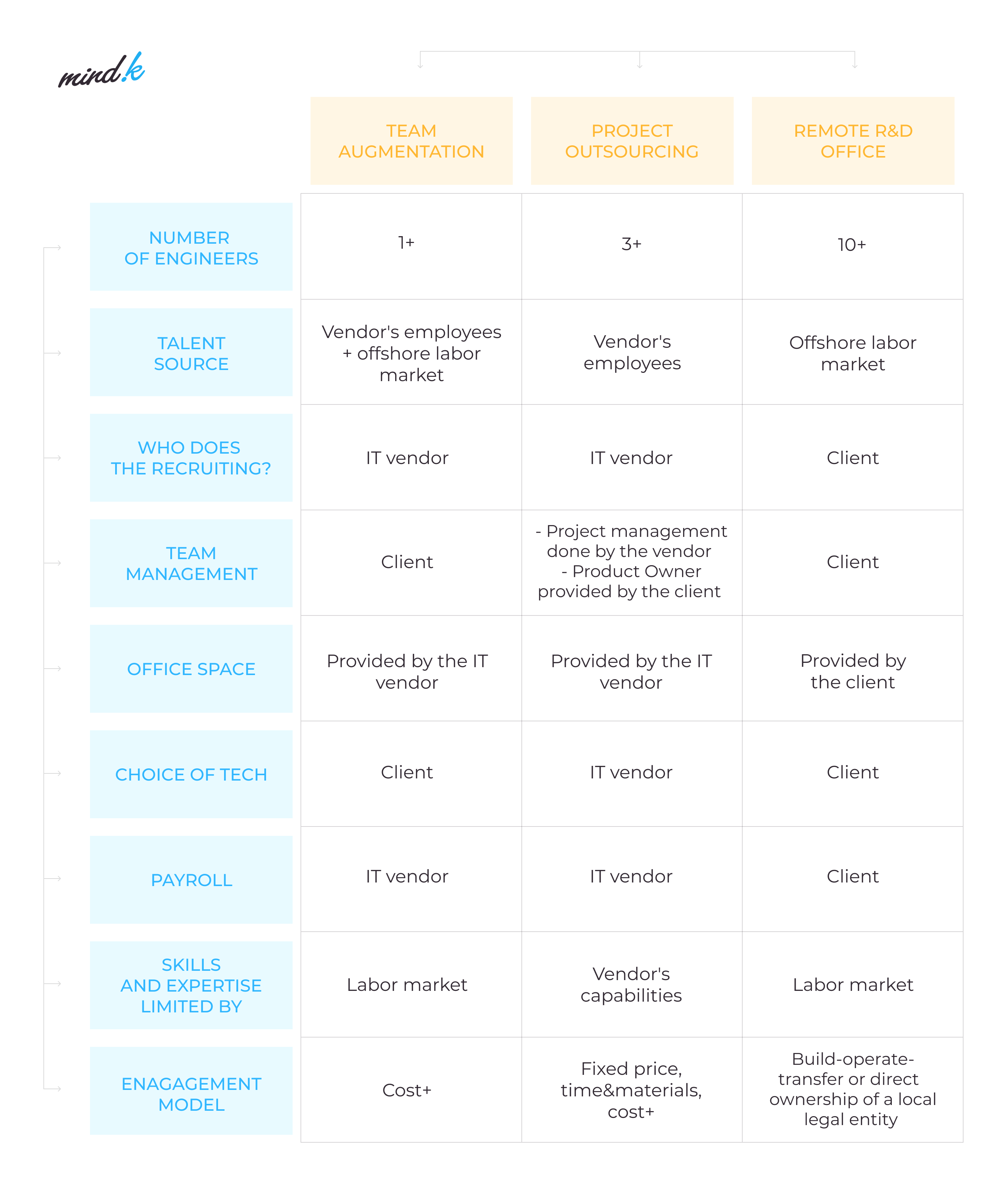 team augmentation vs project outsourcing vs remote R&D center