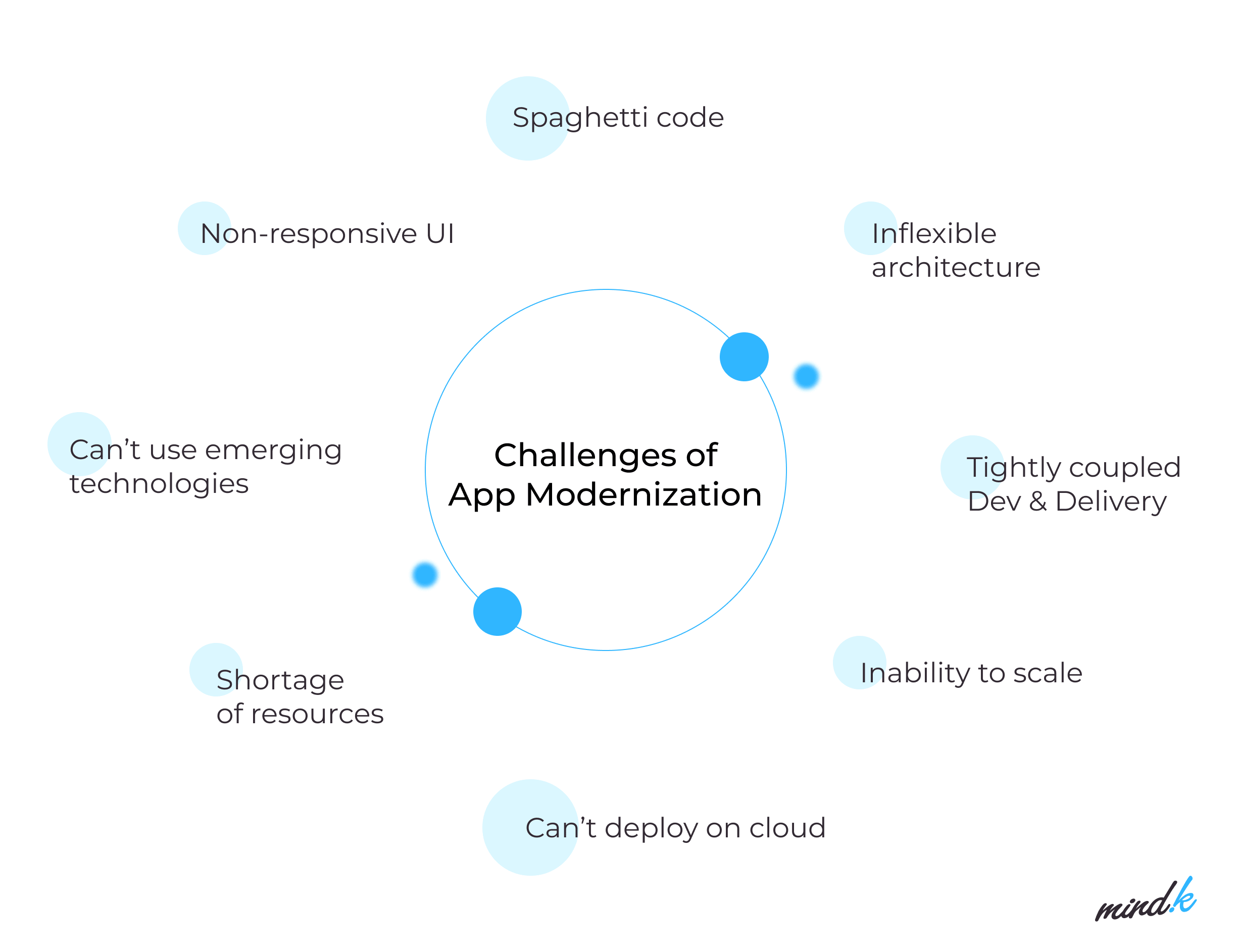 challenges of application modernization services