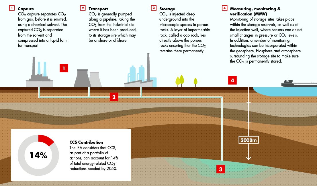 CCS Carbon Capture Storage