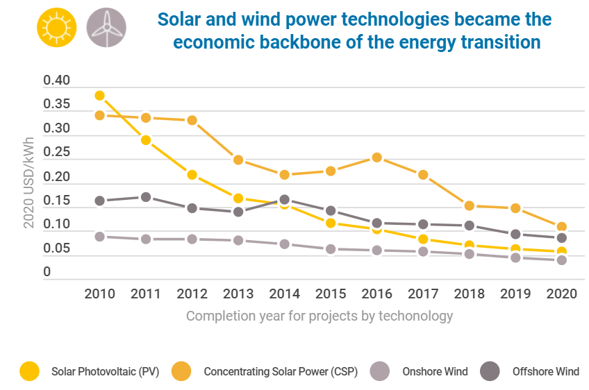 renewable market