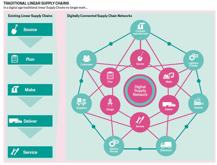 digitally connected supply chain networks versus traditional linear supply chains