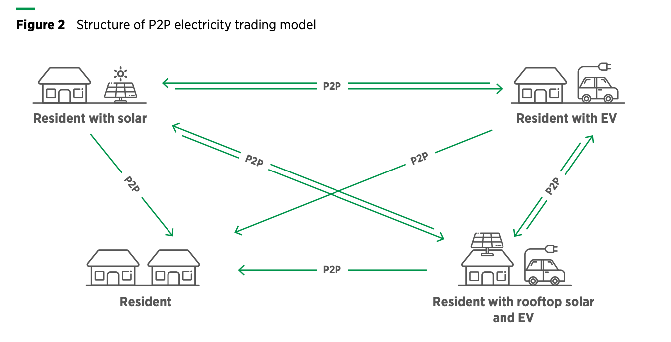 P2P energy trading 