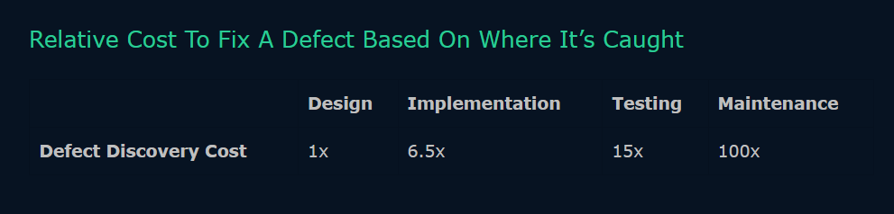 the cost to fix a bug at different stages