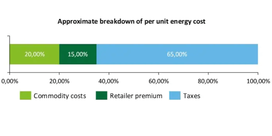 energy costs