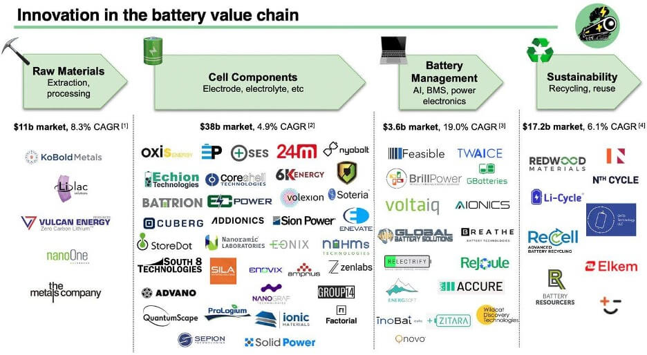 battery innovations