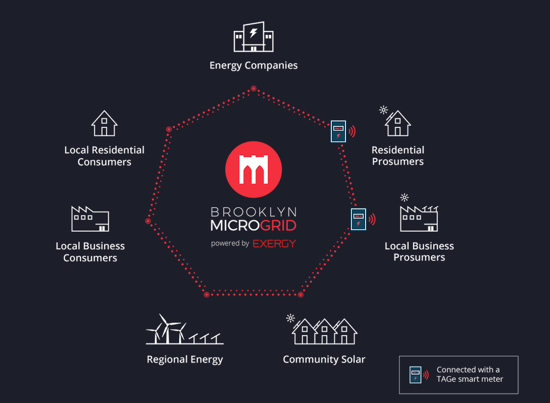 designing microgrid energy markets a case study the brooklyn microgrid