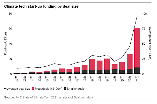 climate-tech-startup-funding