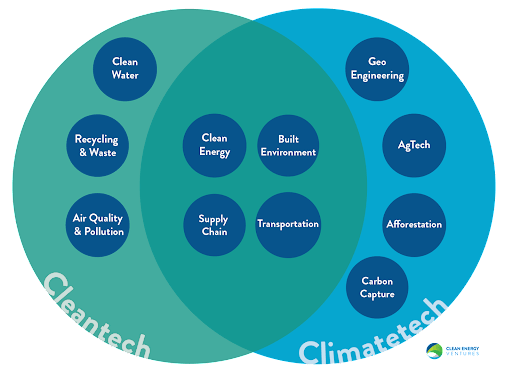 climate tech