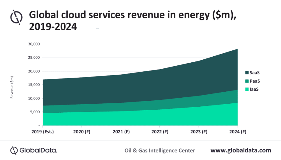 cloud services revenue