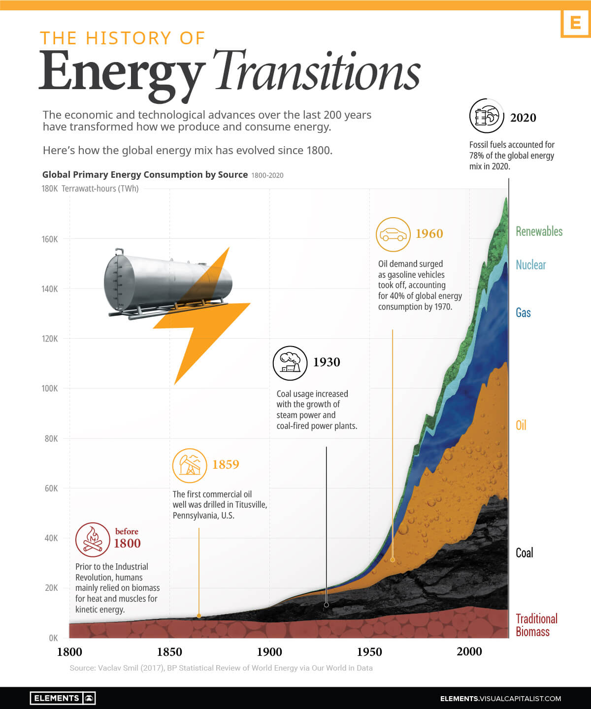 energy transitions