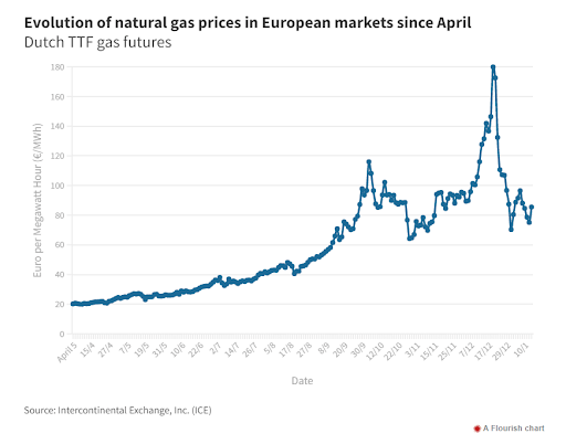 evolution natural gas prices