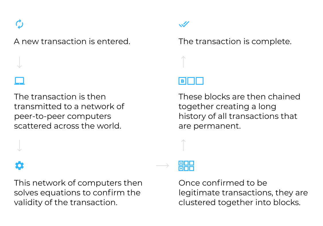 how blockchain works