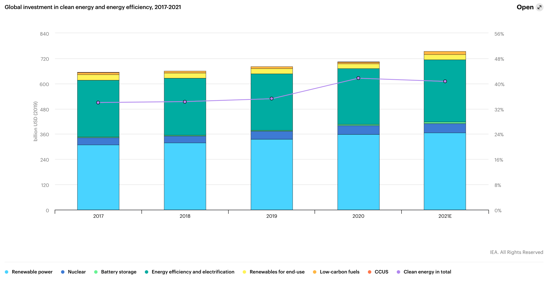 clean energy investments