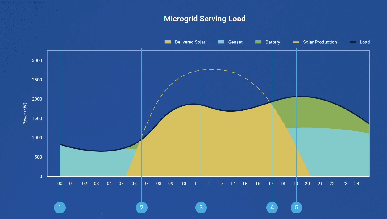 microgrid power balance