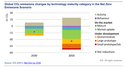 net zero by 2050