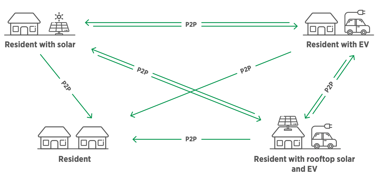 p2p model