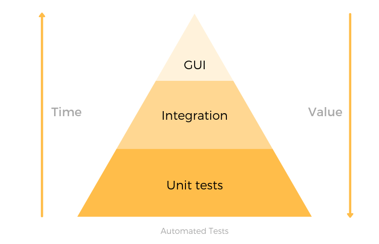 testing pyramid