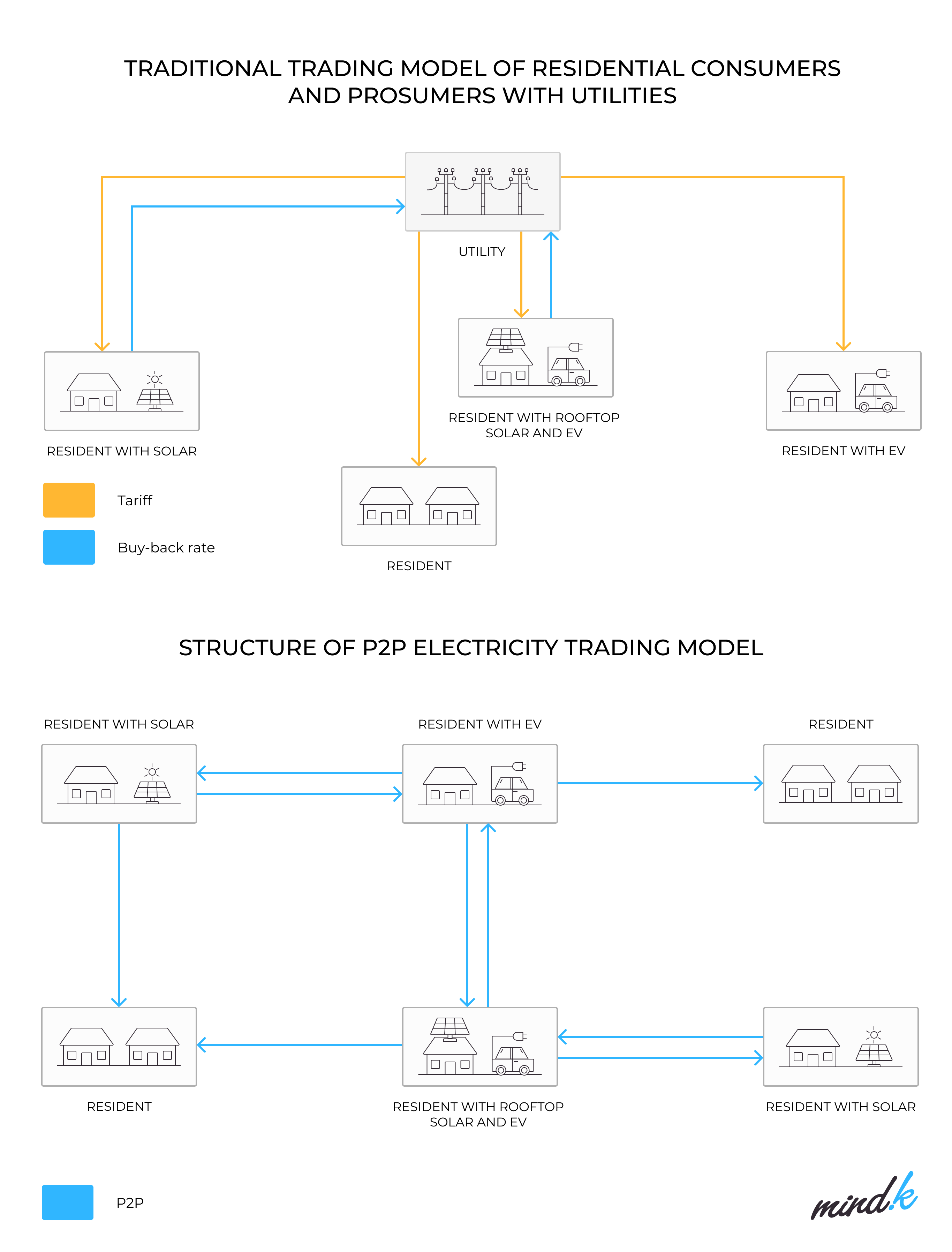 what is peer to peer energy trading