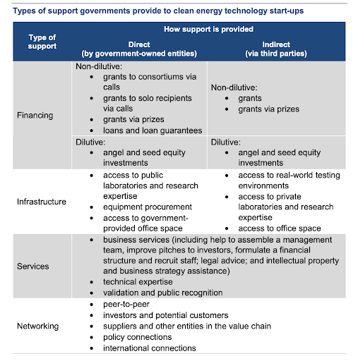 types-of-government-support