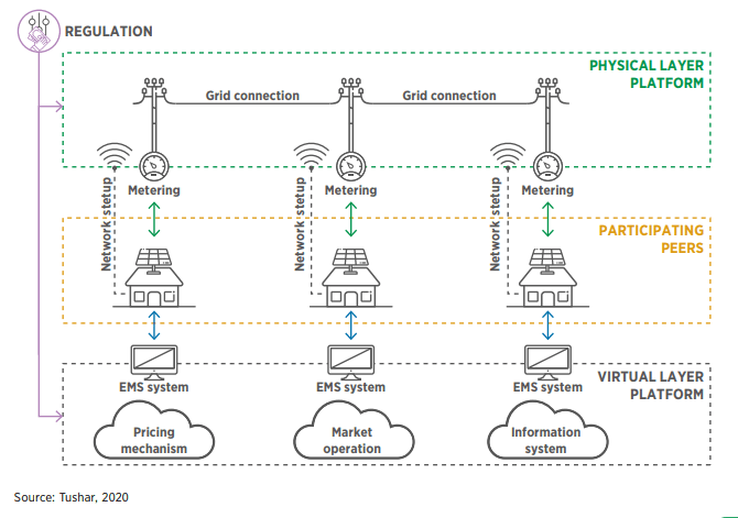 what is needed-for-peer to peer energy trading