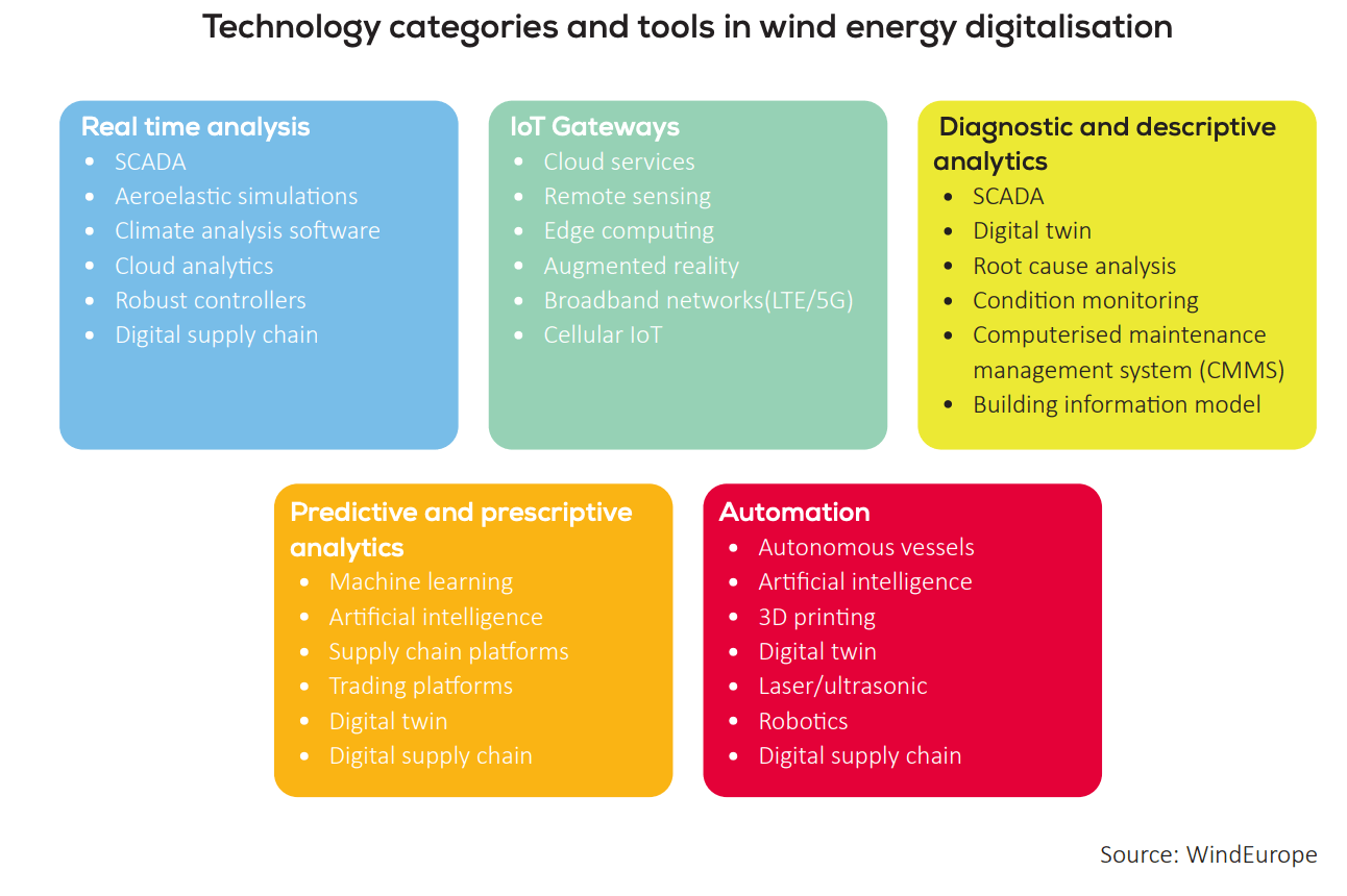 wind technologies