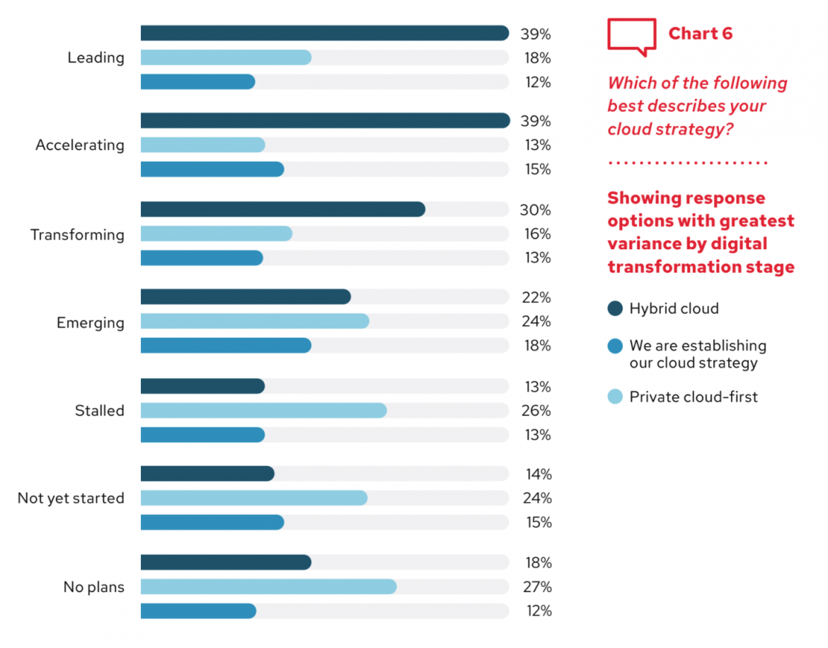 Red Hat 2022 Global Tech Outlook