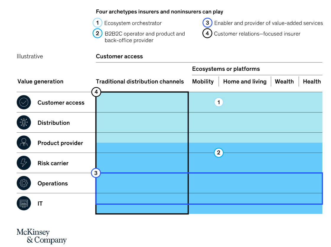 business transformation in unsurance business models