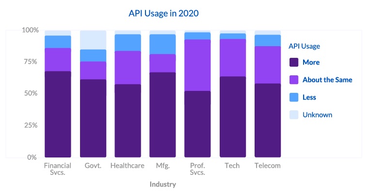 API usage