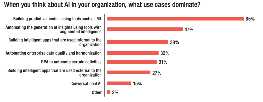 AI usage