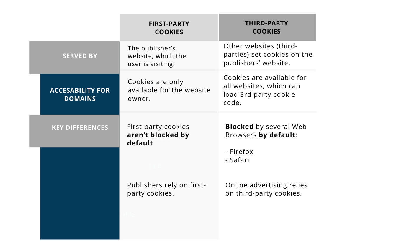 difference between first party and third party cookies