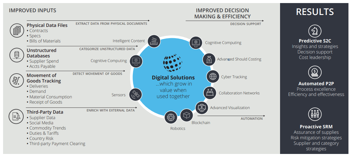 digital procurement