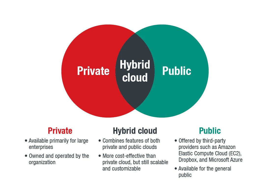 types of cloud