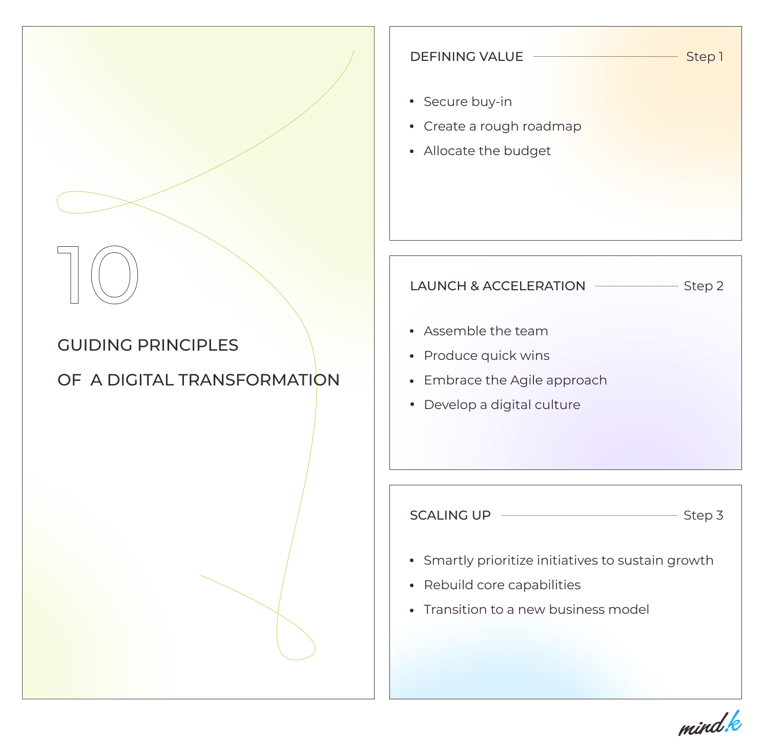 digital transformation step by step