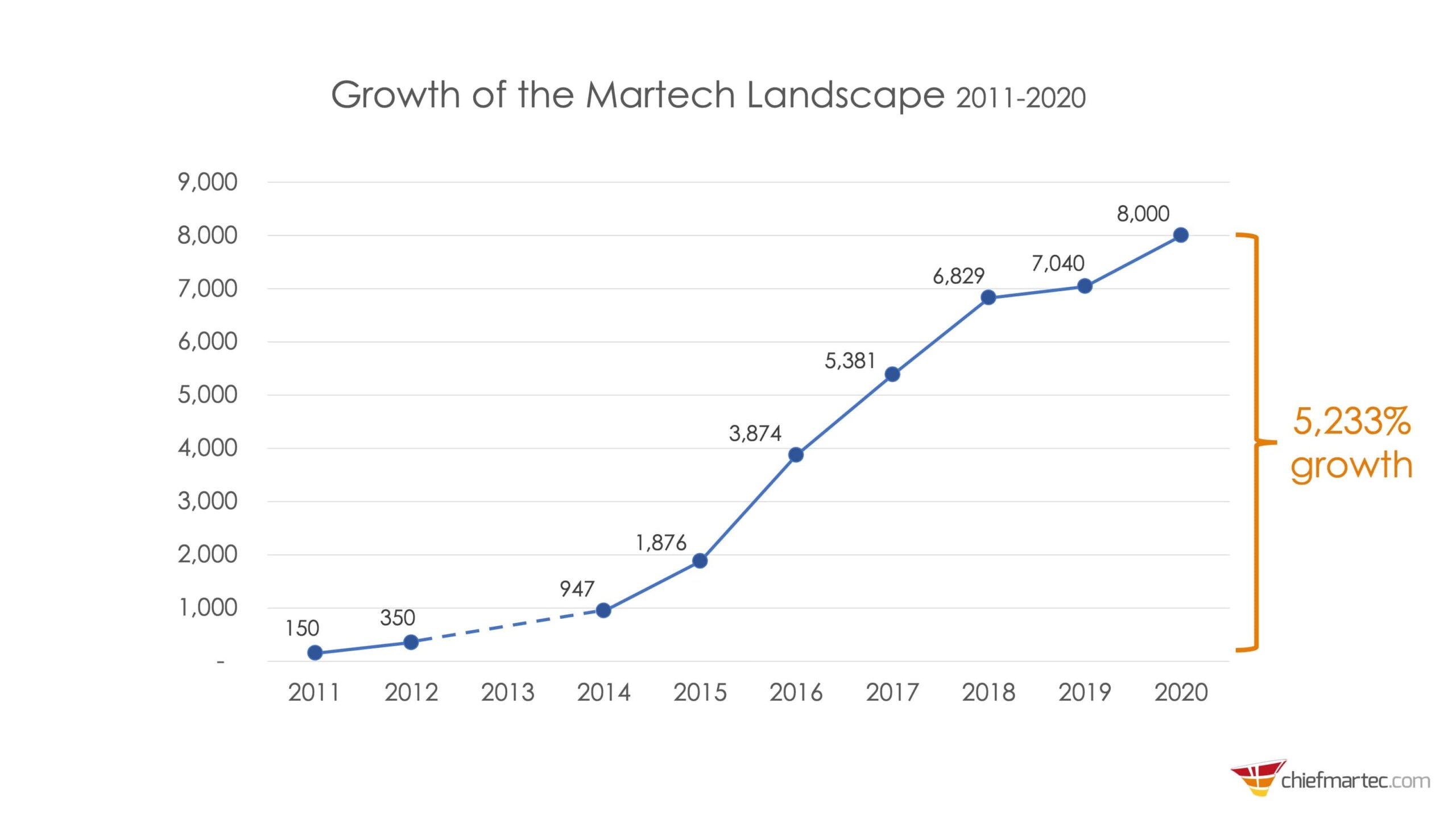 martech landscape growth