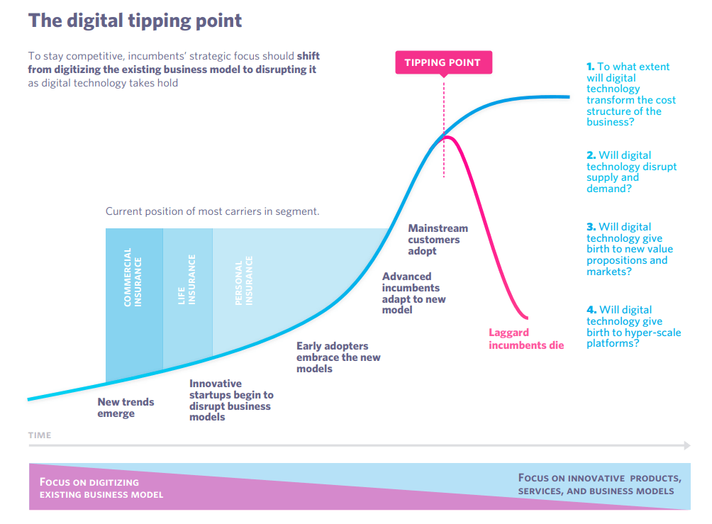 digital tansformation in insurance mckinsey