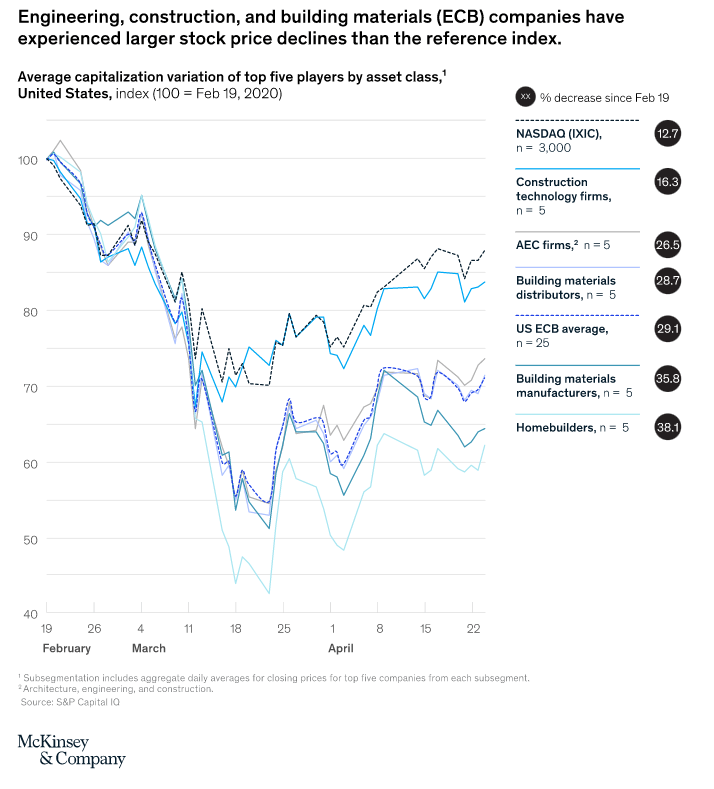 stock price decline-construction