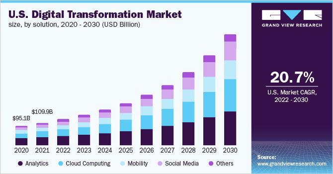 us digital transformation market