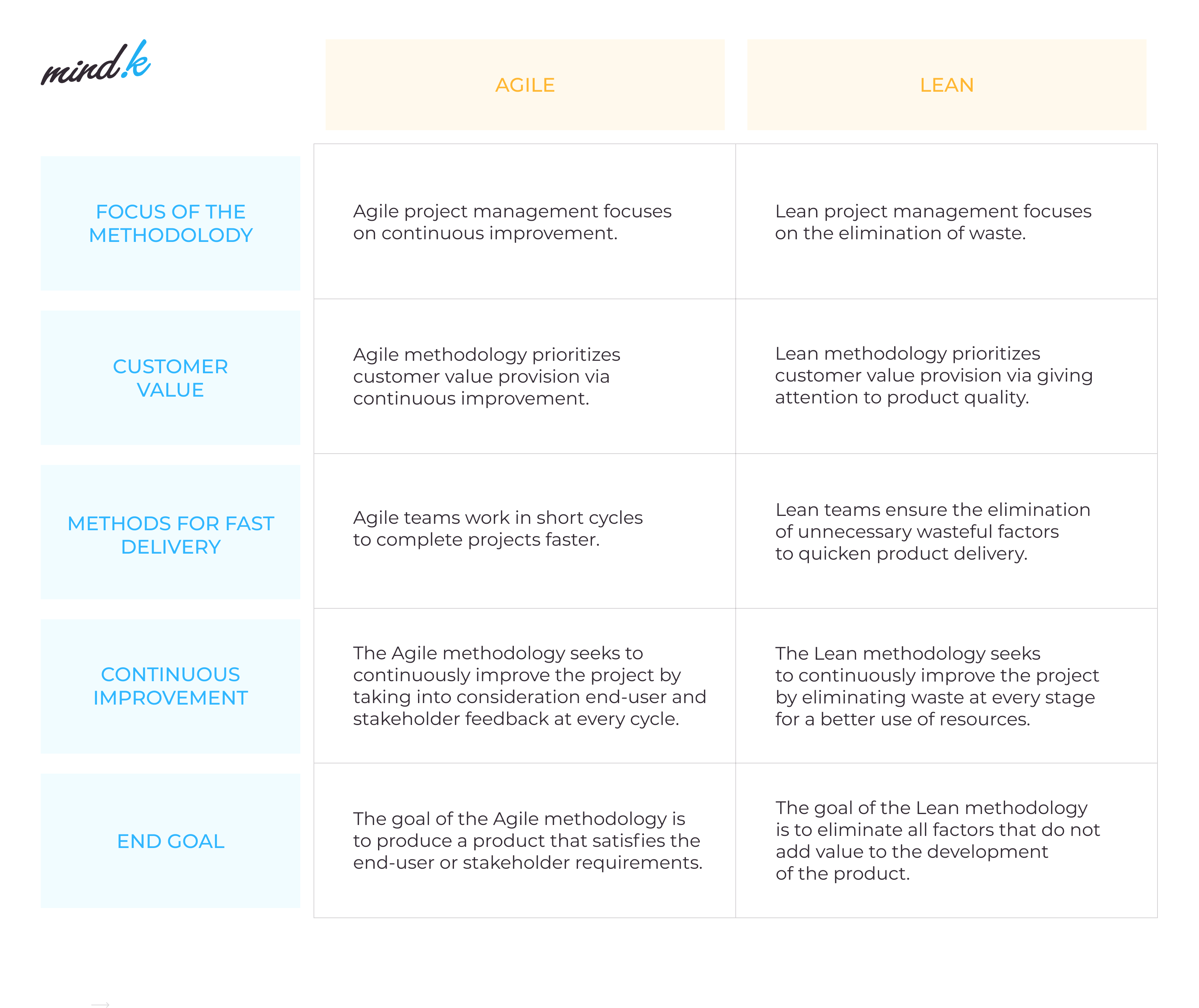 agile vs lean comparison