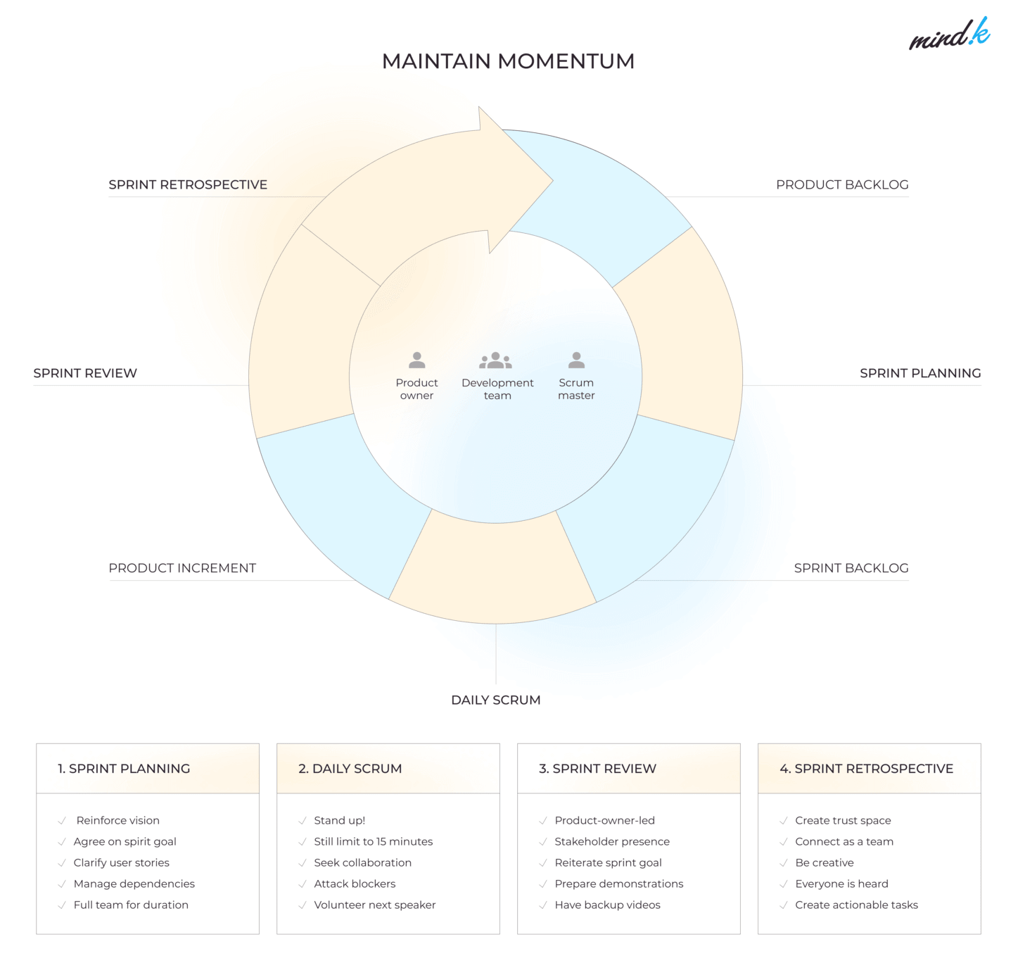 Agile best practices