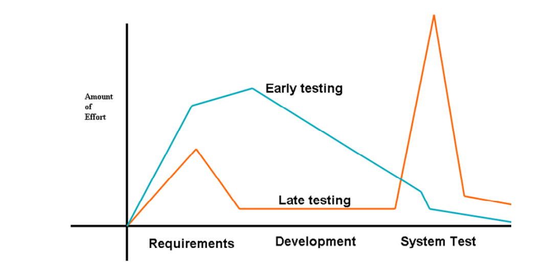 early testing