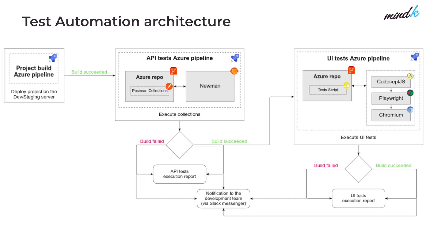 test automation architecture 