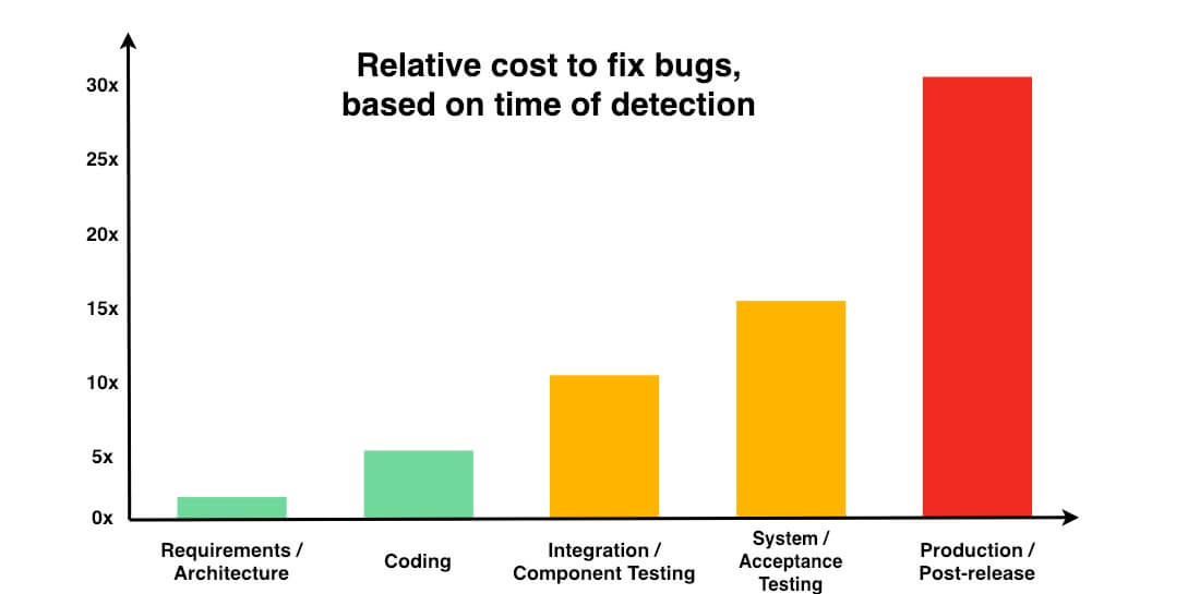 cost of bugs